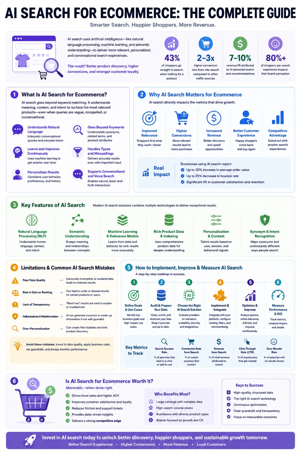 Complete AI search for ecommerce guide covering benefits, features, risks, implementation steps, and performance metrics