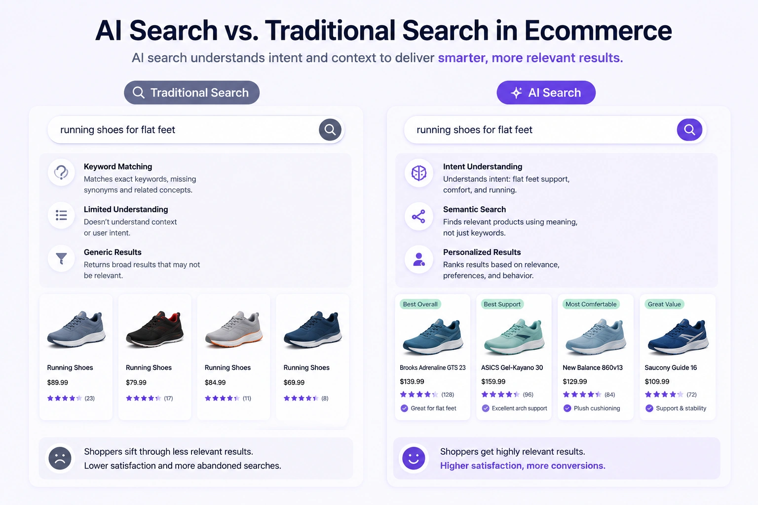 AI search vs traditional ecommerce search comparison showing keyword matching and intent-based product results
