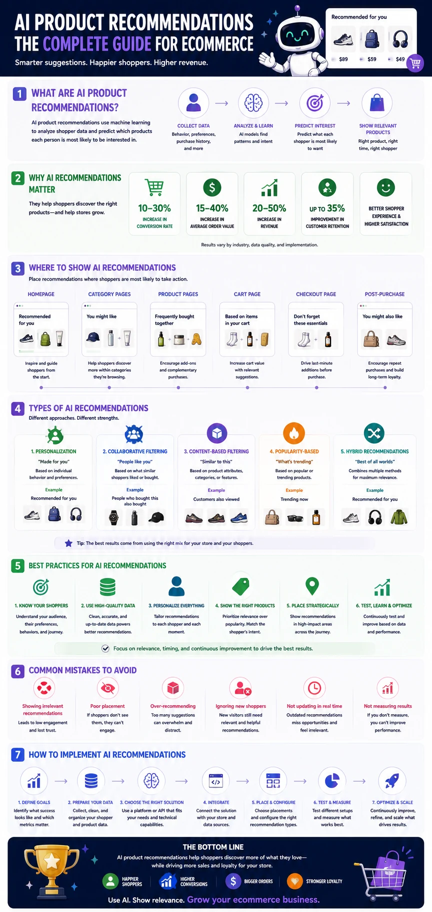 Complete guide to AI product recommendations for ecommerce
