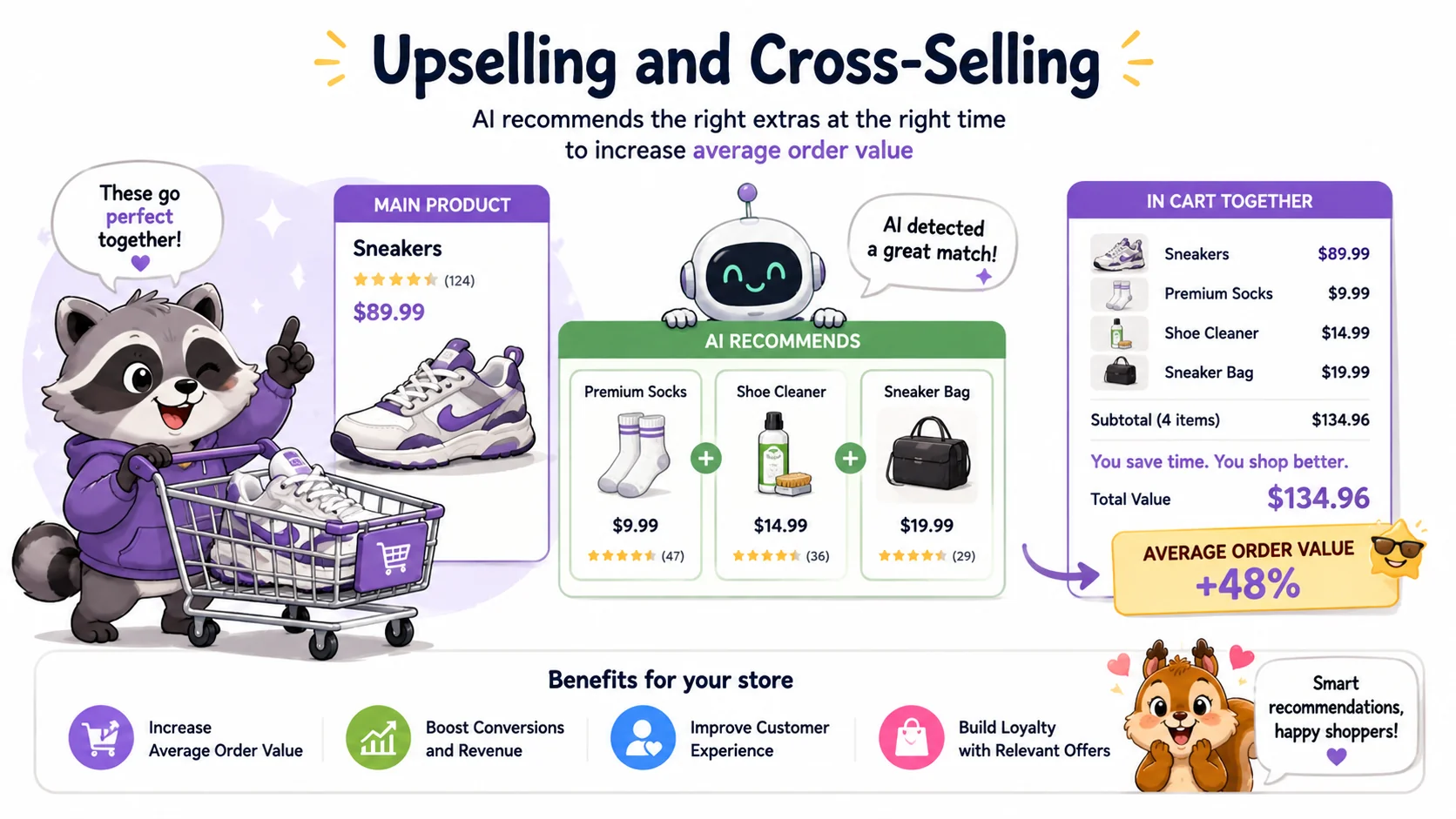AI recommendations increasing average order value through upselling and cross-selling