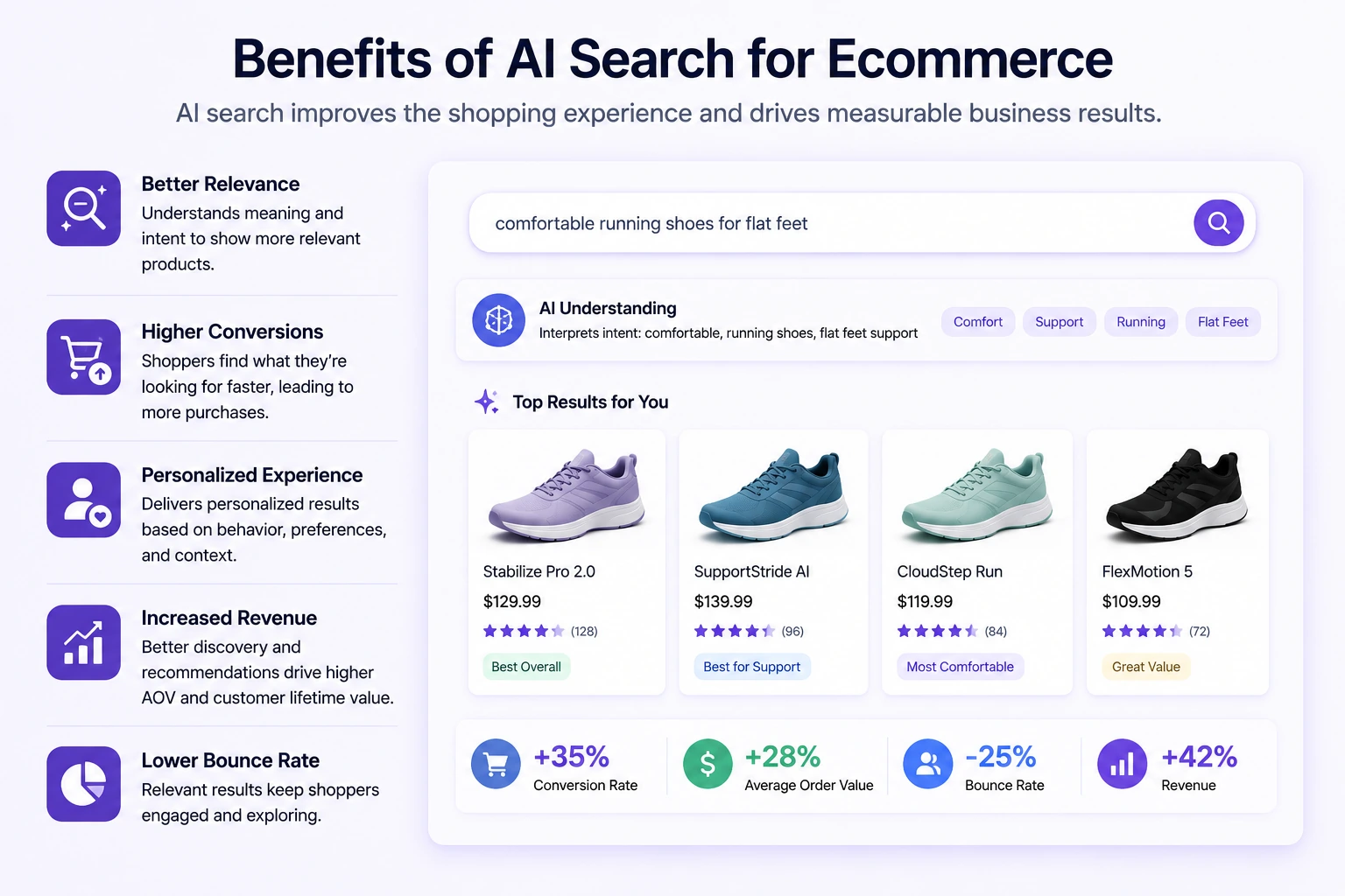 Benefits of AI search for shoppers and ecommerce stores, including better relevance, personalization, and higher conversions