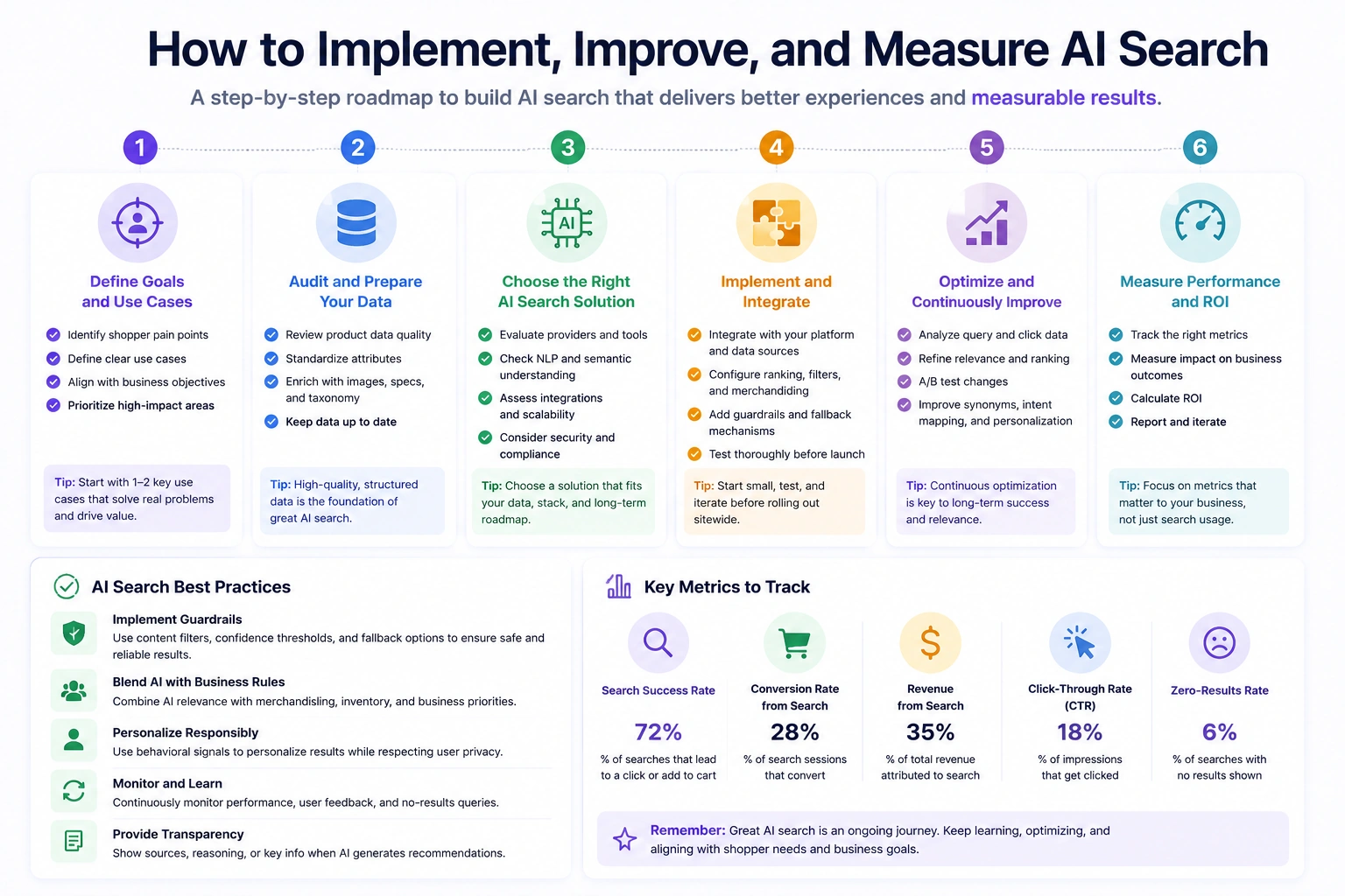 How to implement, improve, and measure AI search for ecommerce using data preparation, testing, optimization, and performance metrics