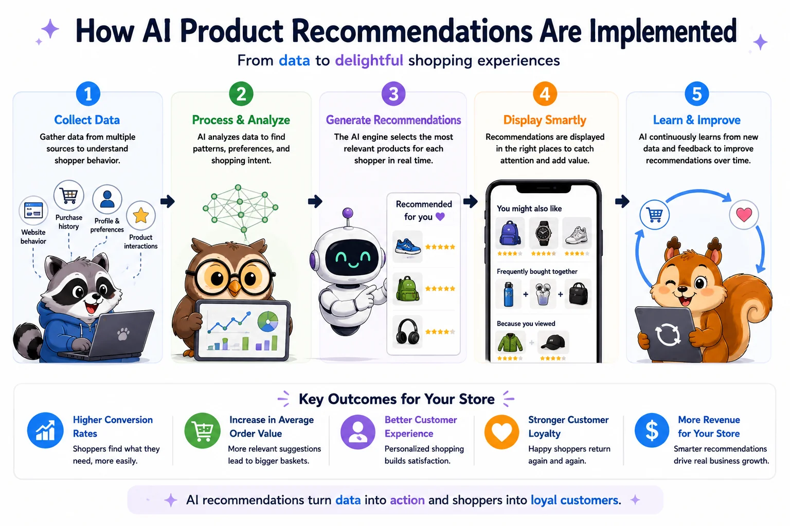 How AI product recommendations are implemented in ecommerce