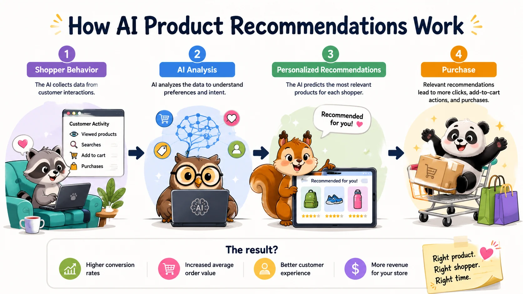 How AI product recommendations work from shopper behavior to personalized product suggestions