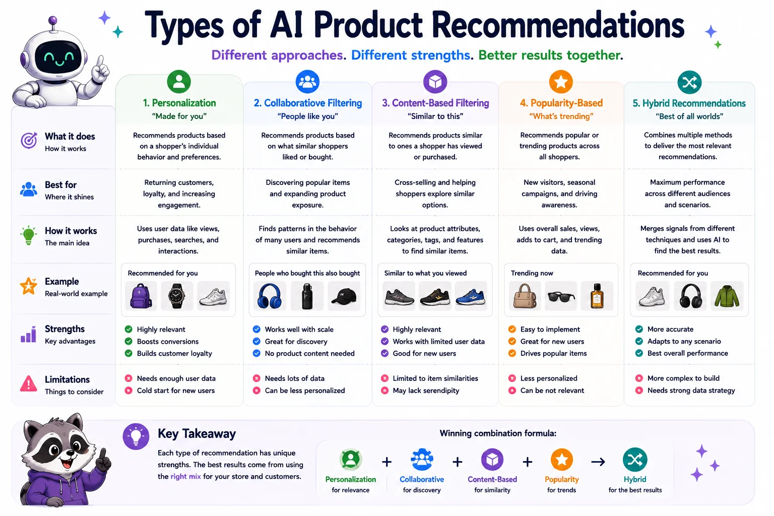 Types of AI product recommendations used in ecommerce