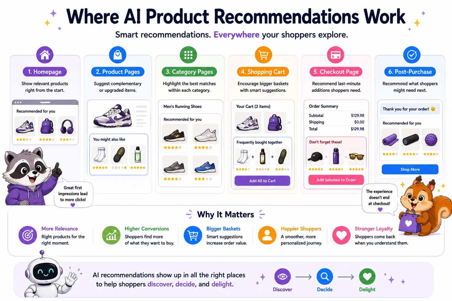 Where AI product recommendations work across the ecommerce shopping journey
