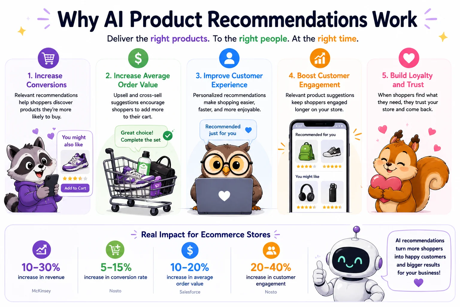 Why AI product recommendations work for ecommerce stores