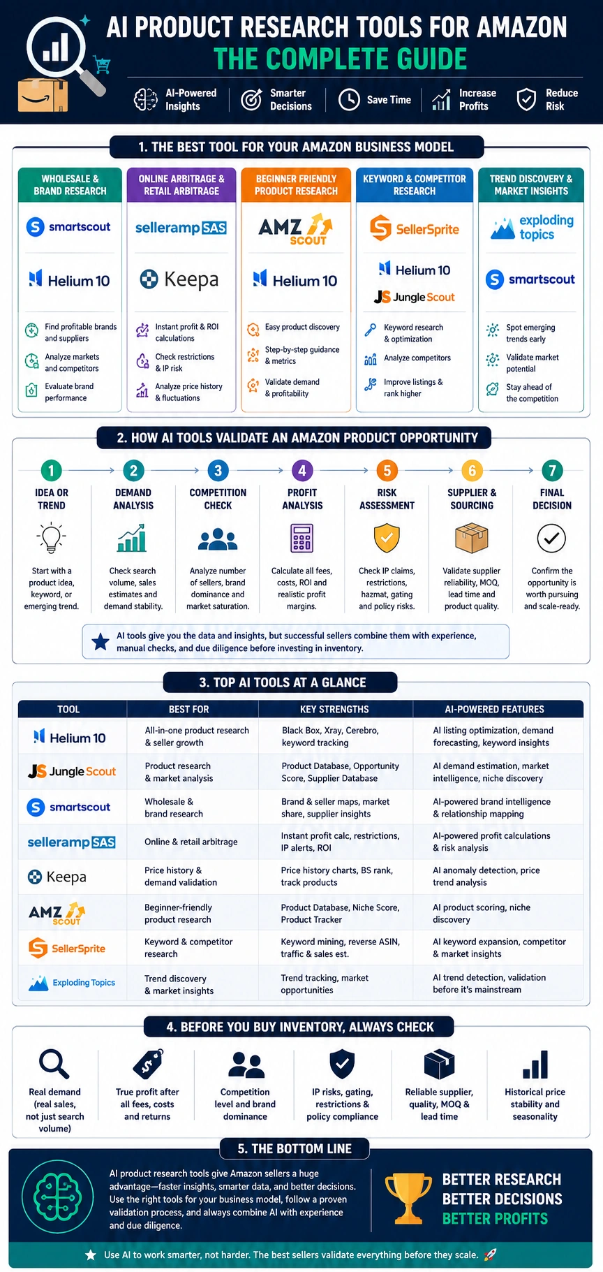 Best AI product research tools for Amazon sellers infographic covering tool comparisons, product validation steps, and sourcing checks