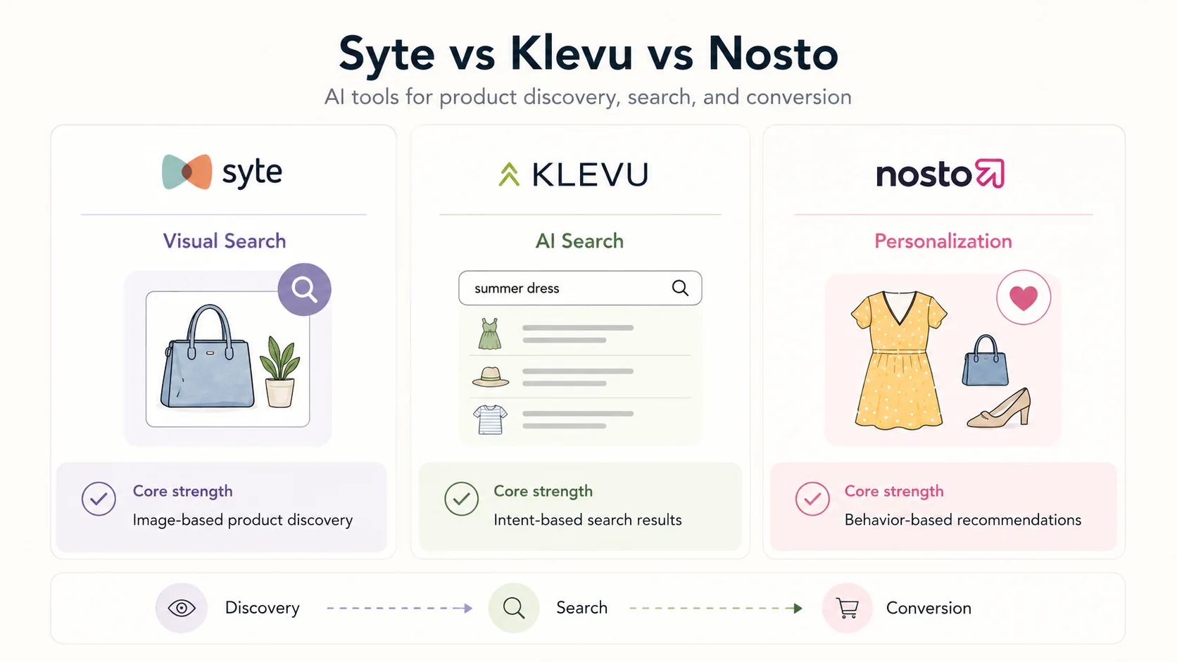 Comparison image showing the key differences between Syte, Klevu, and Nosto for ecommerce visual search, AI search, and personalization