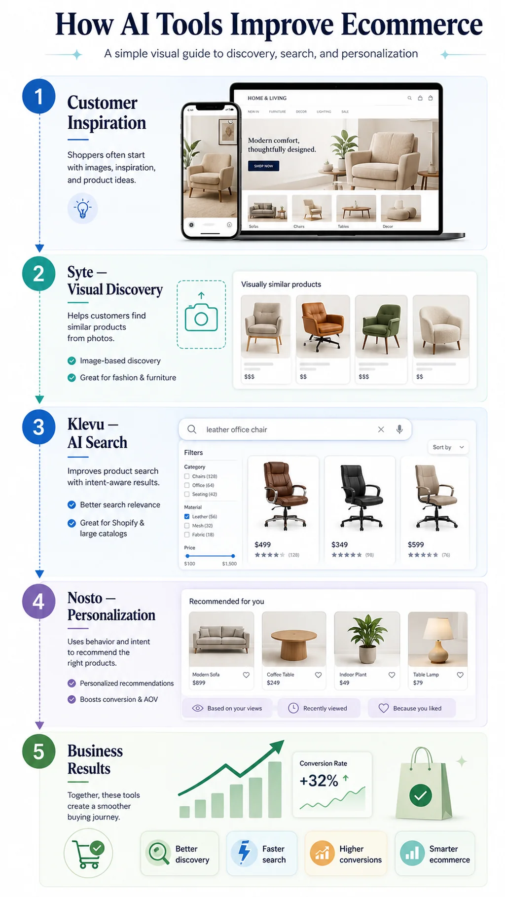 Infographic showing how Syte, Klevu, and Nosto improve ecommerce through visual product discovery, AI search, personalized recommendations, and higher conversions