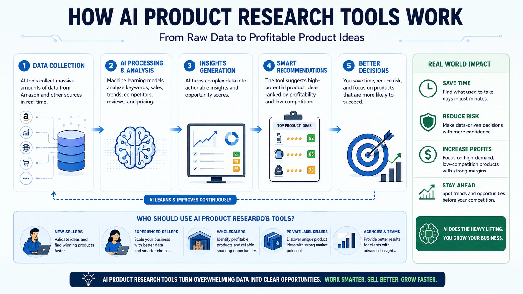 How AI product research tools validate an Amazon product opportunity from data collection to profitable sourcing decisions