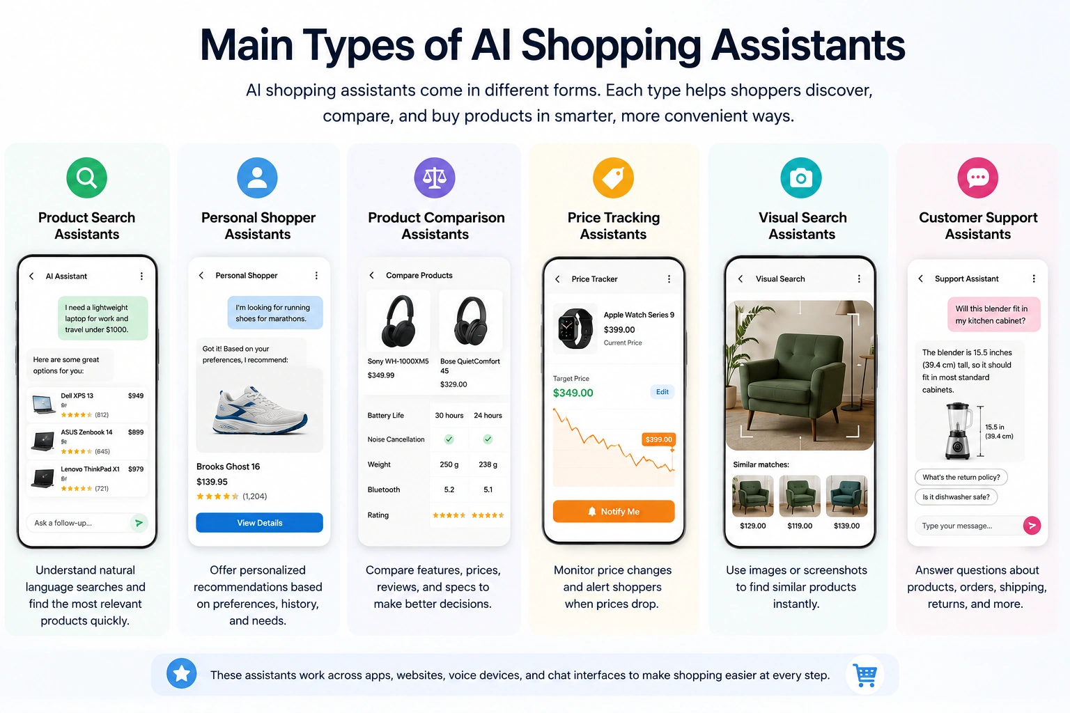 Main types of AI shopping assistants including product search, personal shoppers, product comparison, price tracking, visual search, and customer support