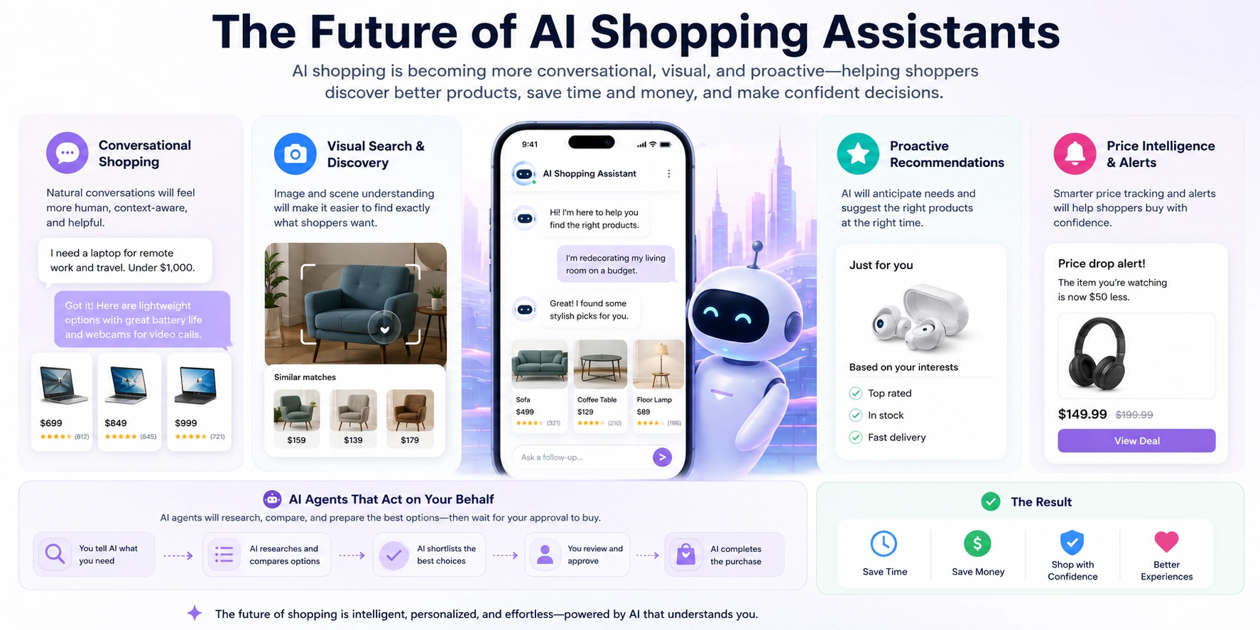 The future of AI shopping assistants with conversational shopping, visual search, proactive recommendations, price alerts, and AI agents