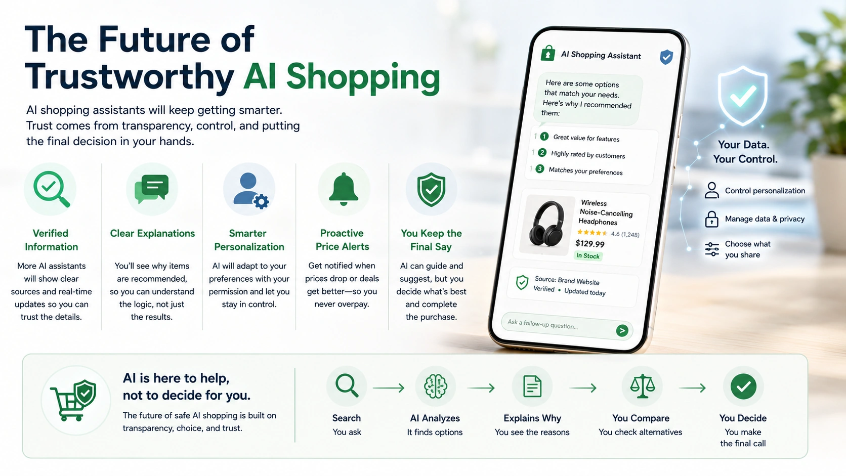 The future of trustworthy AI shopping showing verified information, clear explanations, smarter personalization, price alerts, privacy controls, and shopper decision-making