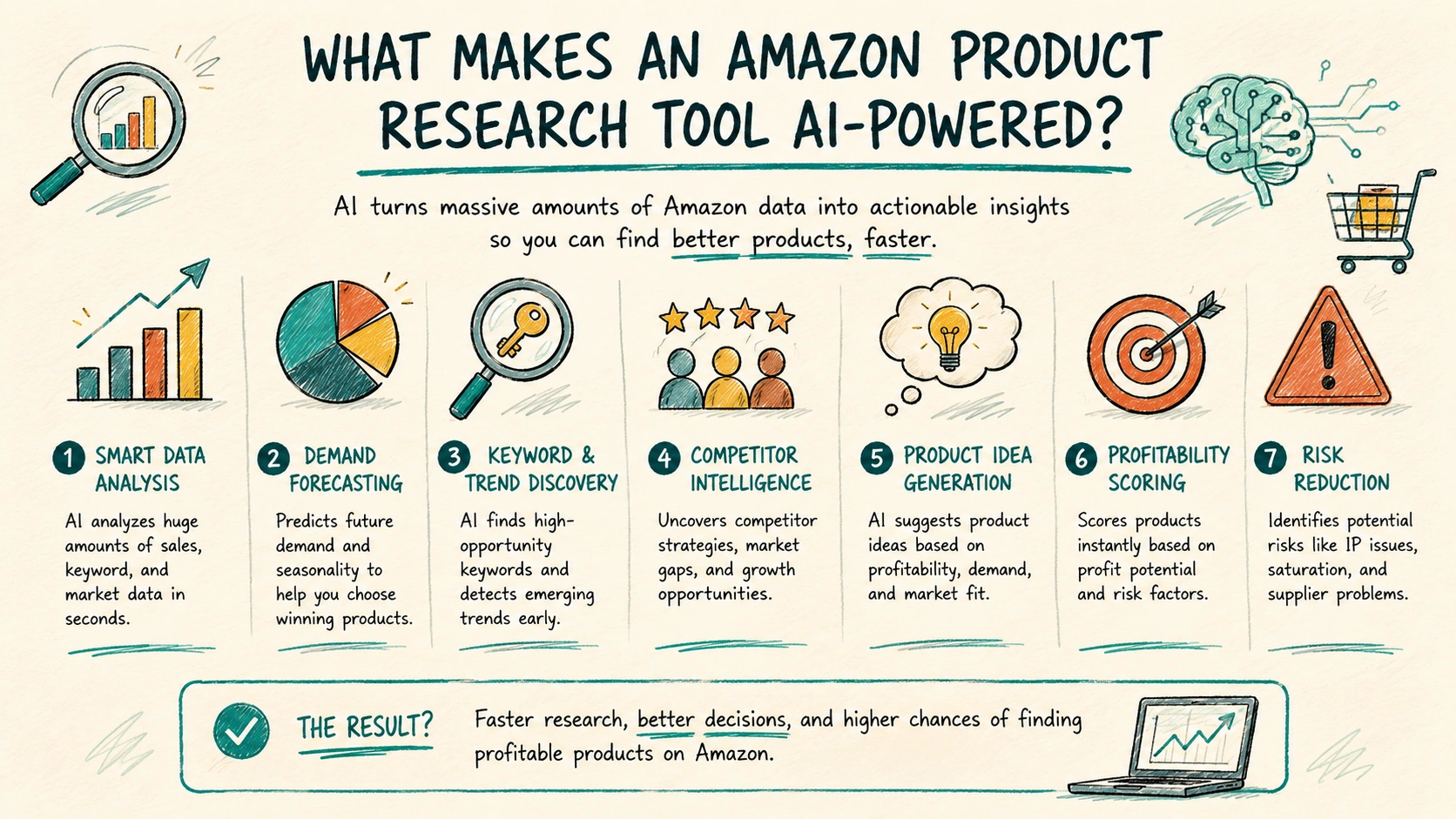 What makes an Amazon product research tool AI-powered, including demand forecasting, competitor analysis, keyword discovery, profitability scoring, and risk checks