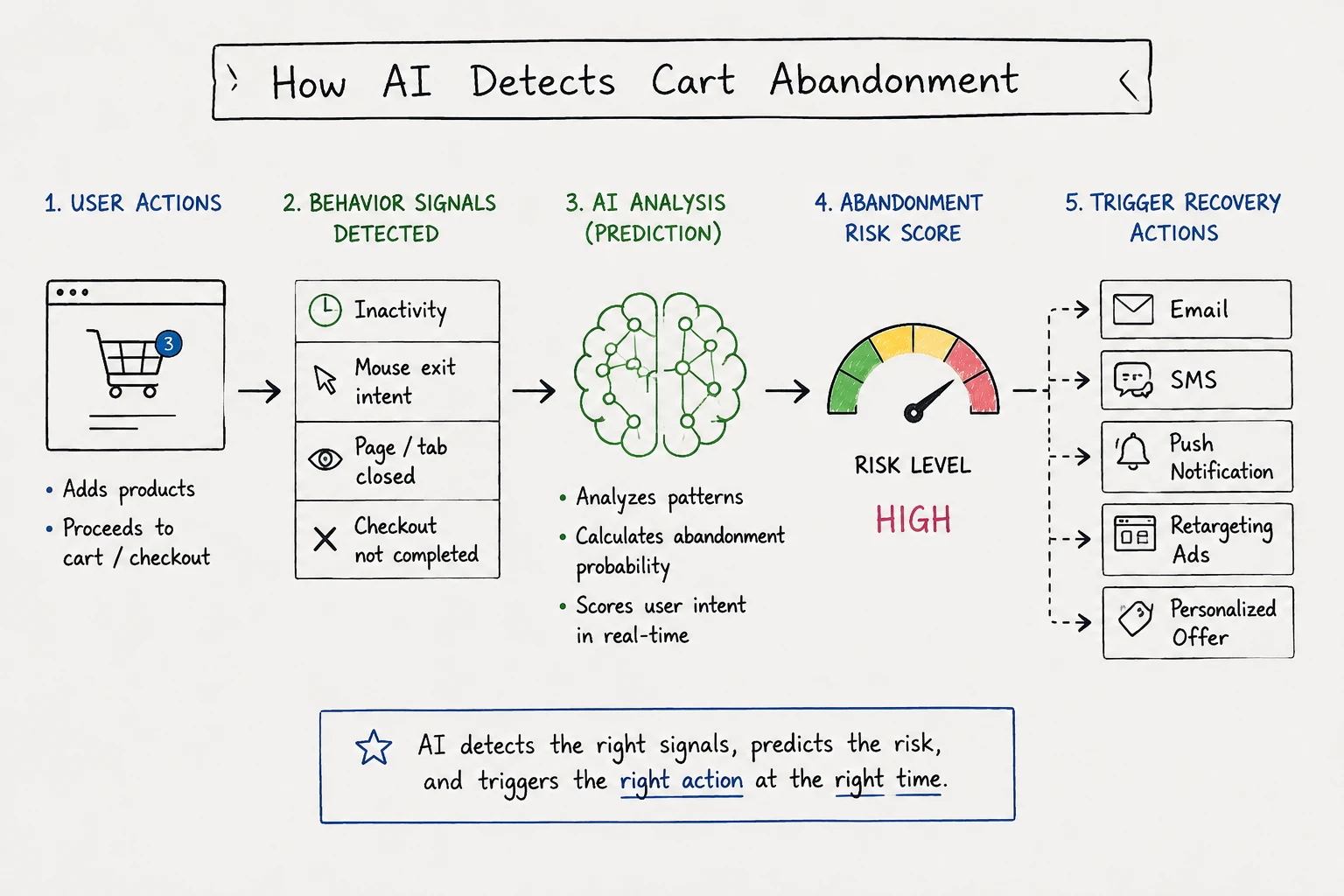 AI cart abandonment detection flowchart showing user behavior signals, predictive analysis, abandonment risk scoring and automated recovery actions in ecommerce