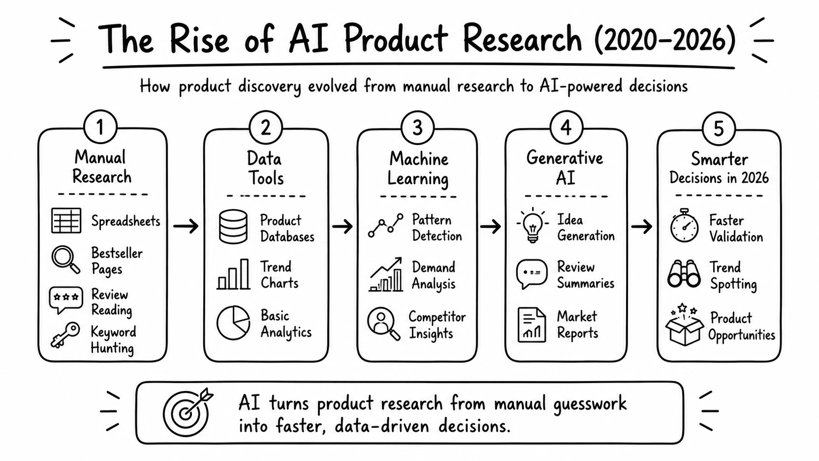 The rise of AI product research from manual market analysis to AI-powered product discovery and data-driven decisions between 2020 and 2026