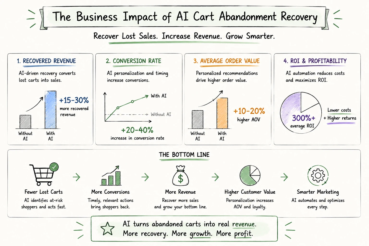 Business impact infographic of AI cart abandonment recovery showing revenue increase, conversion rate improvement, AOV growth and ROI benefits in ecommerce