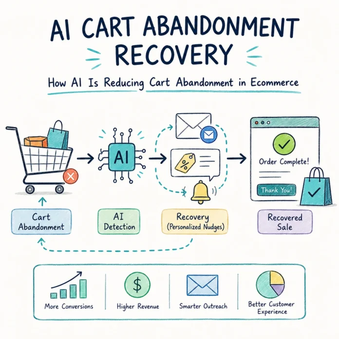 AI cart abandonment recovery process flowchart showing how ecommerce users move from cart abandonment detection to personalized recovery actions and completed purchases