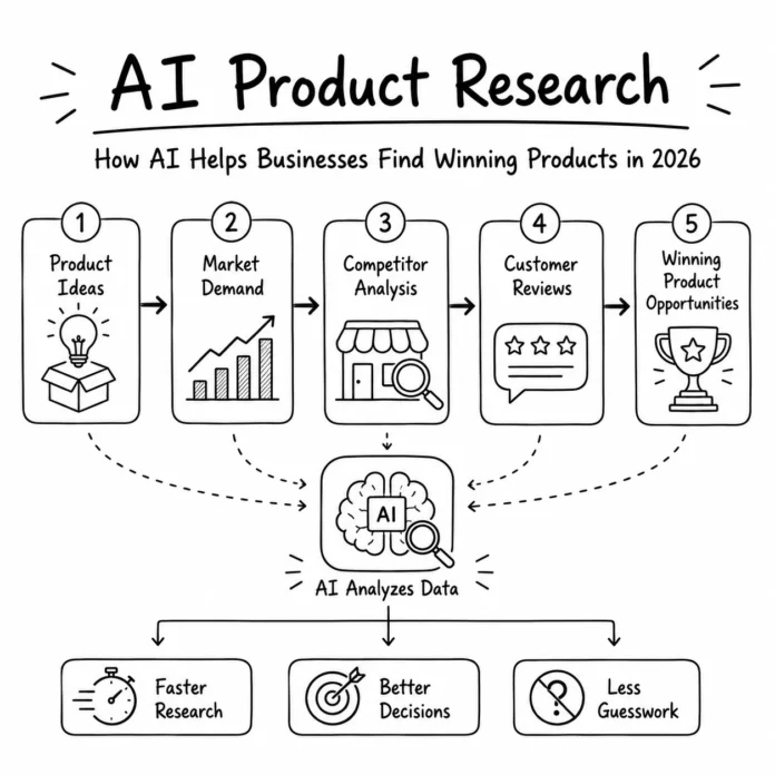 AI product research process showing how artificial intelligence helps businesses discover products, analyze markets, study competitors, and identify winning opportunities