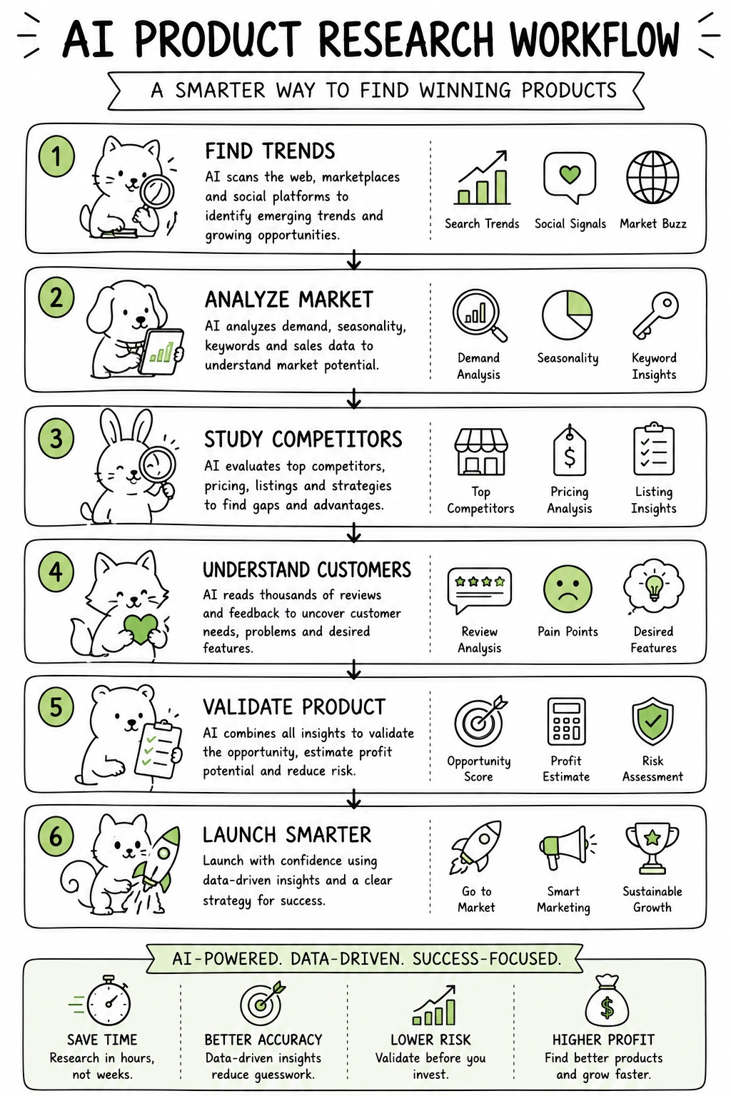 AI product research workflow infographic showing six steps from finding trends to launching smarter products