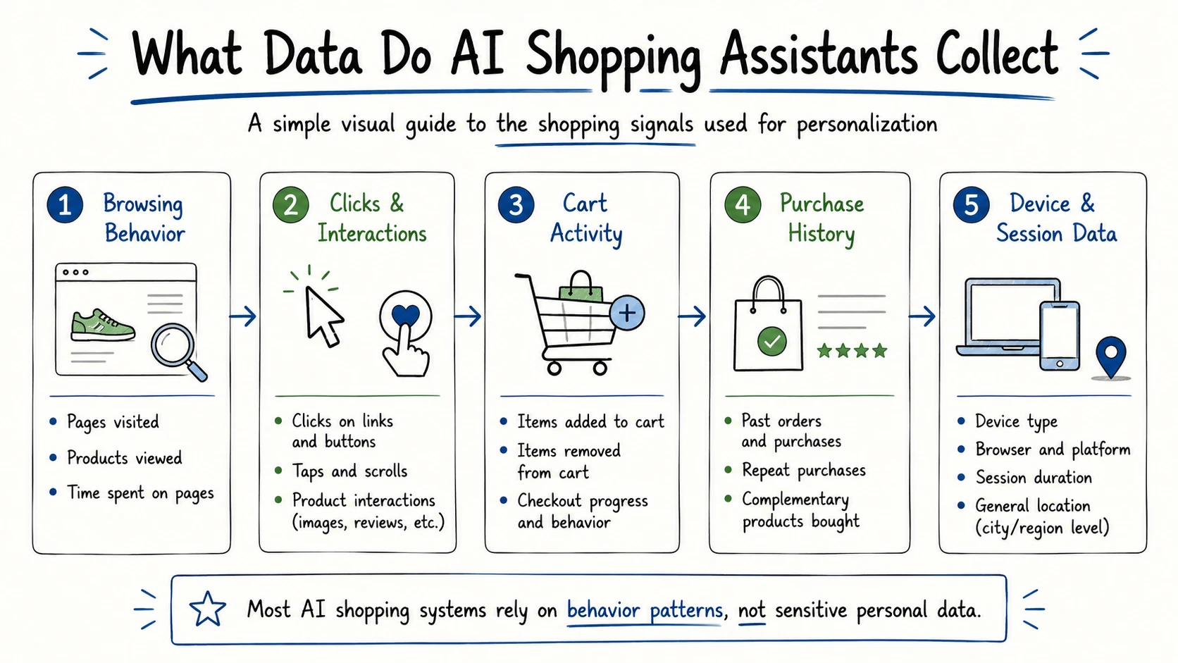 What data AI shopping assistants collect including browsing behavior, clicks, cart activity, purchase history and device information used for personalization