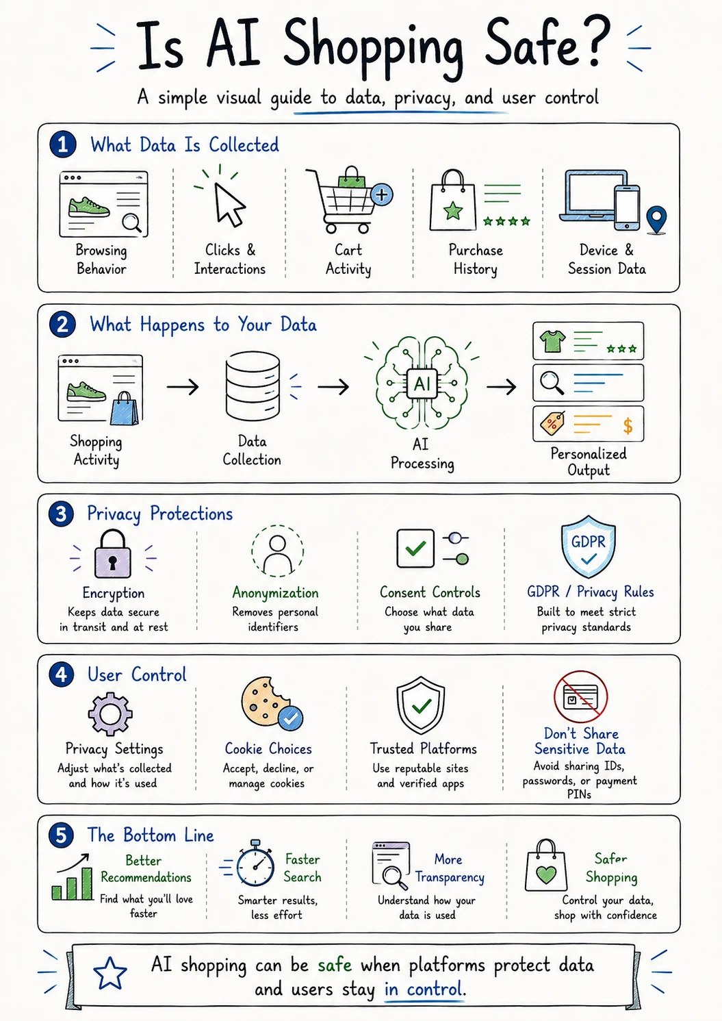 AI shopping safety infographic summarizing data collection, privacy protections, user control, and benefits of AI shopping assistants