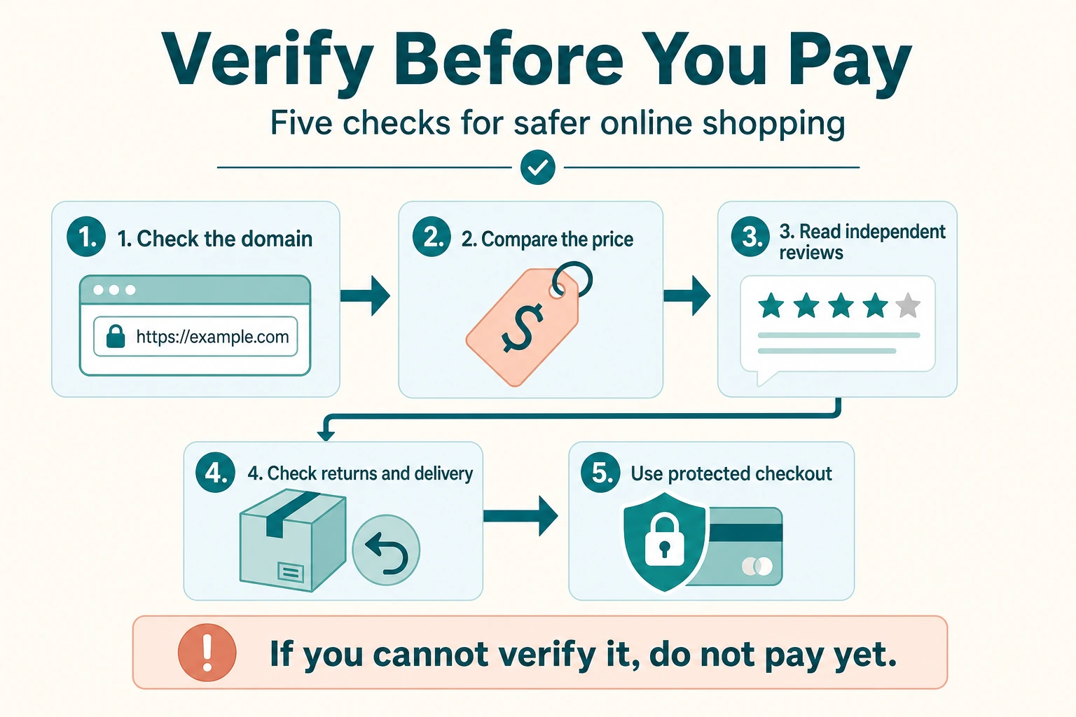 AI shopping scams safety checklist for checking a domain, price, reviews, returns, delivery, and protected checkout