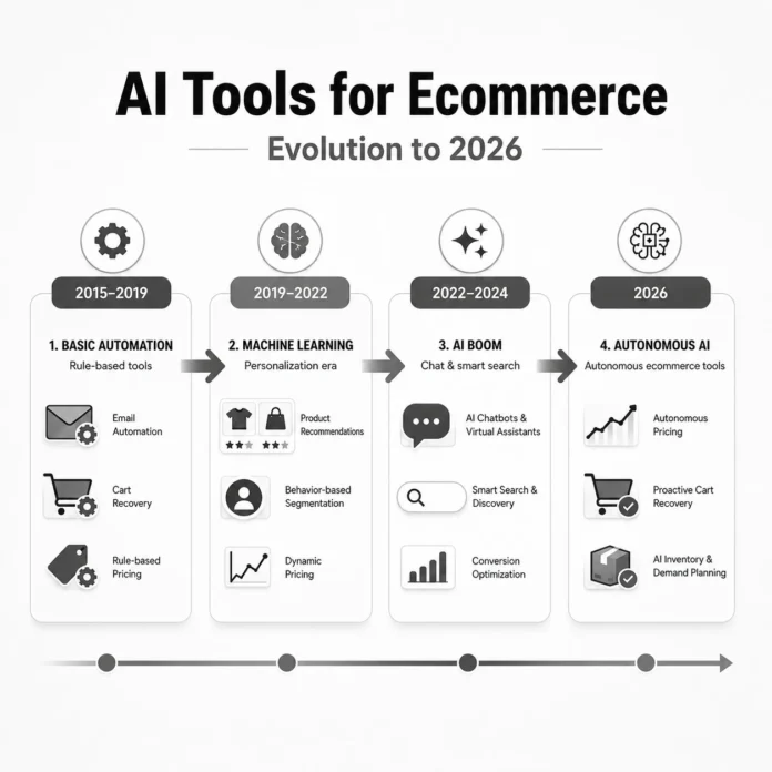 AI tools for ecommerce evolution timeline from 2015 basic automation to 2026 autonomous AI systems