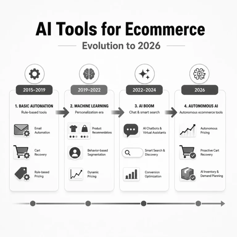 AI tools for ecommerce evolution timeline from 2015 basic automation to 2026 autonomous AI systems