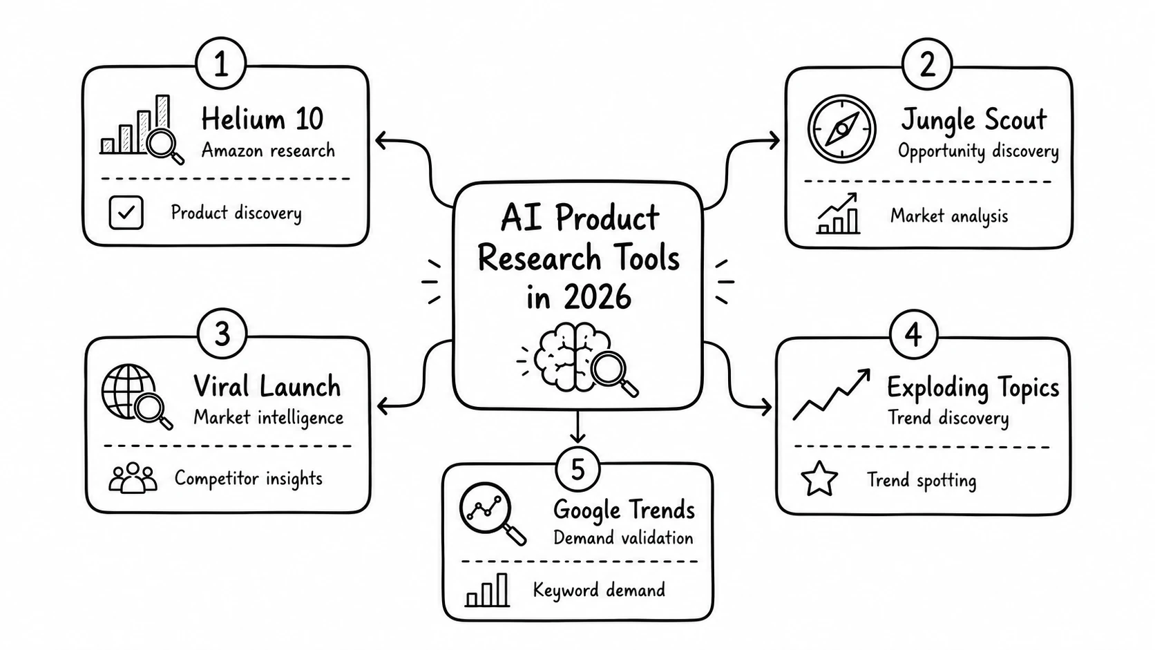 Best AI product research tools in 2026 showing Helium 10, Jungle Scout, Viral Launch, Exploding Topics, and Google Trends