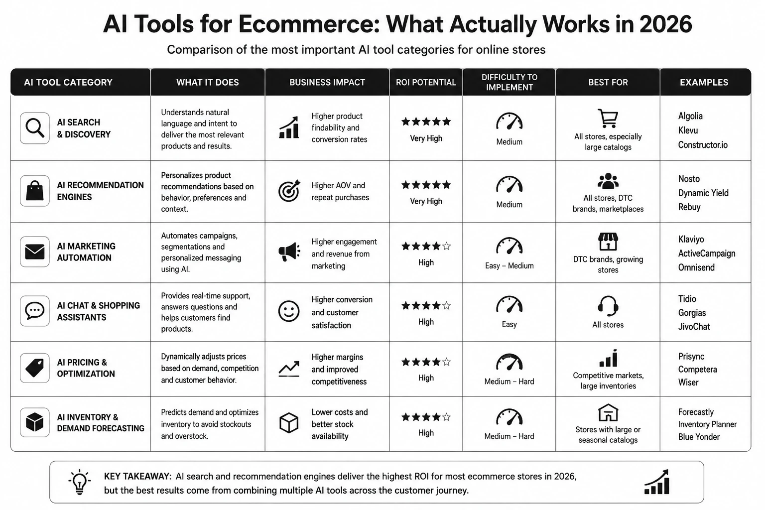 AI tools for ecommerce comparison table showing AI search, recommendation engines, marketing automation, chat assistants and pricing optimization with ROI and use cases