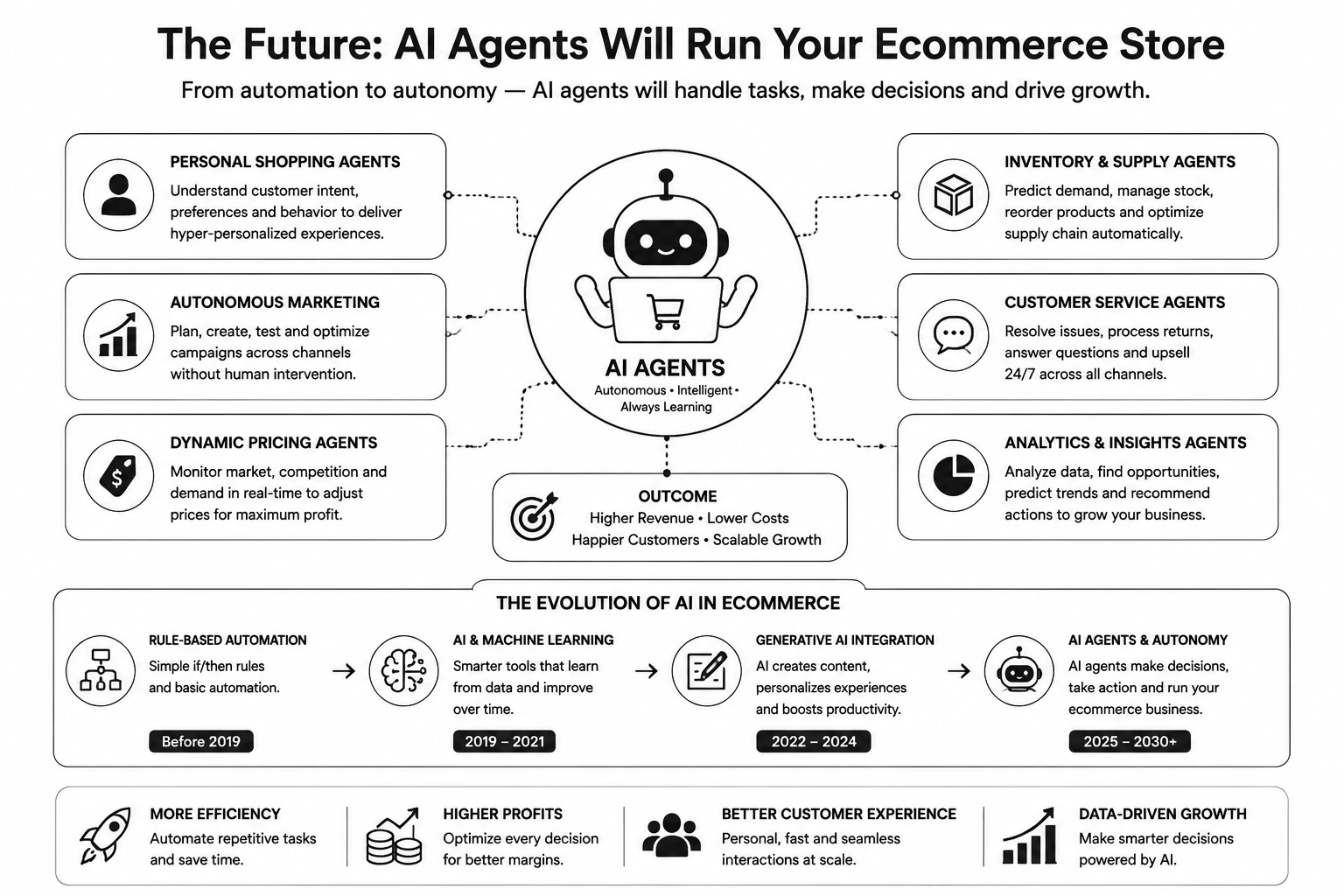 Future of AI ecommerce showing AI agents, autonomous marketing, pricing optimization, customer service automation and supply chain intelligence