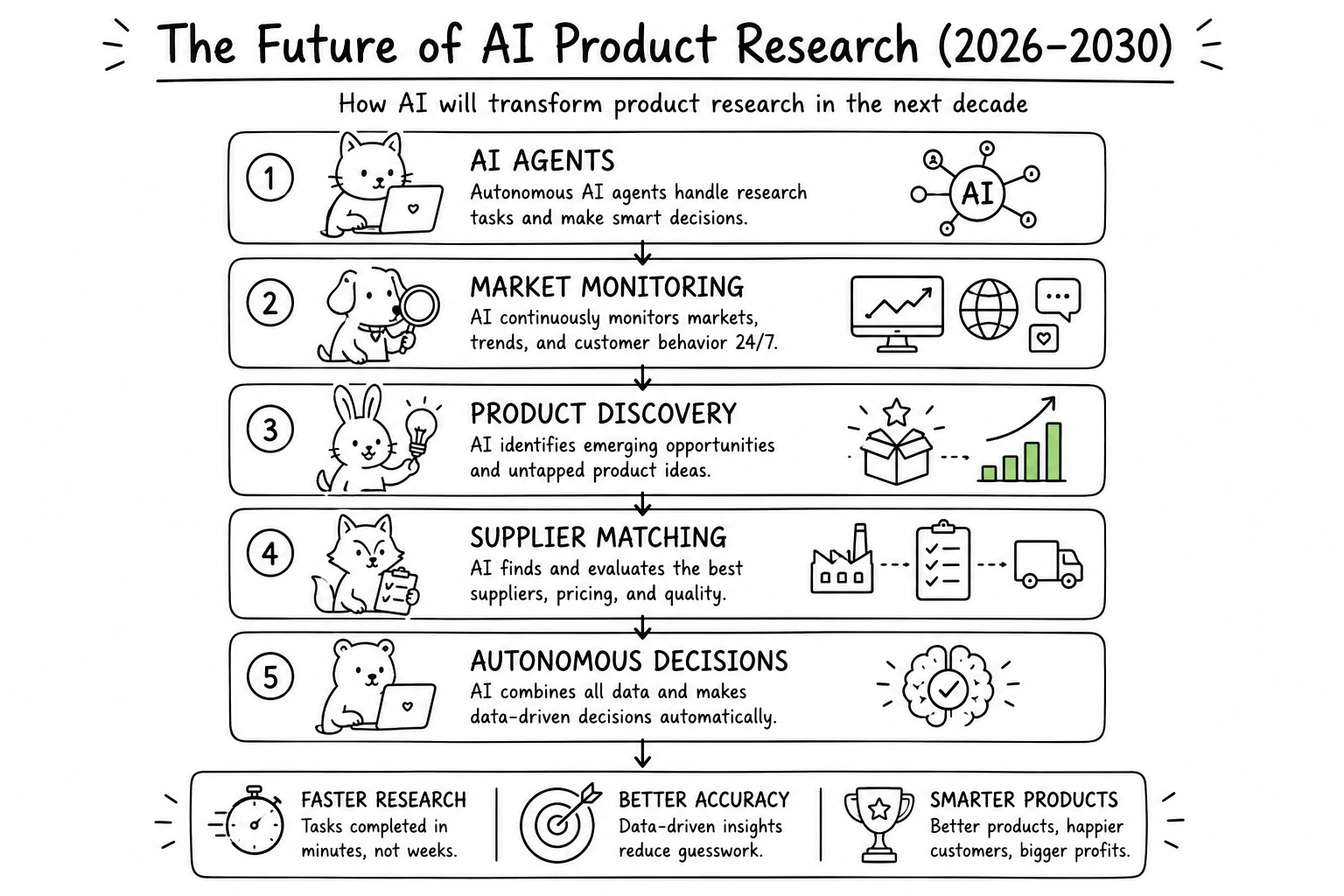 The future of AI product research showing AI agents, market monitoring, product discovery, supplier matching, and autonomous ecommerce decisions