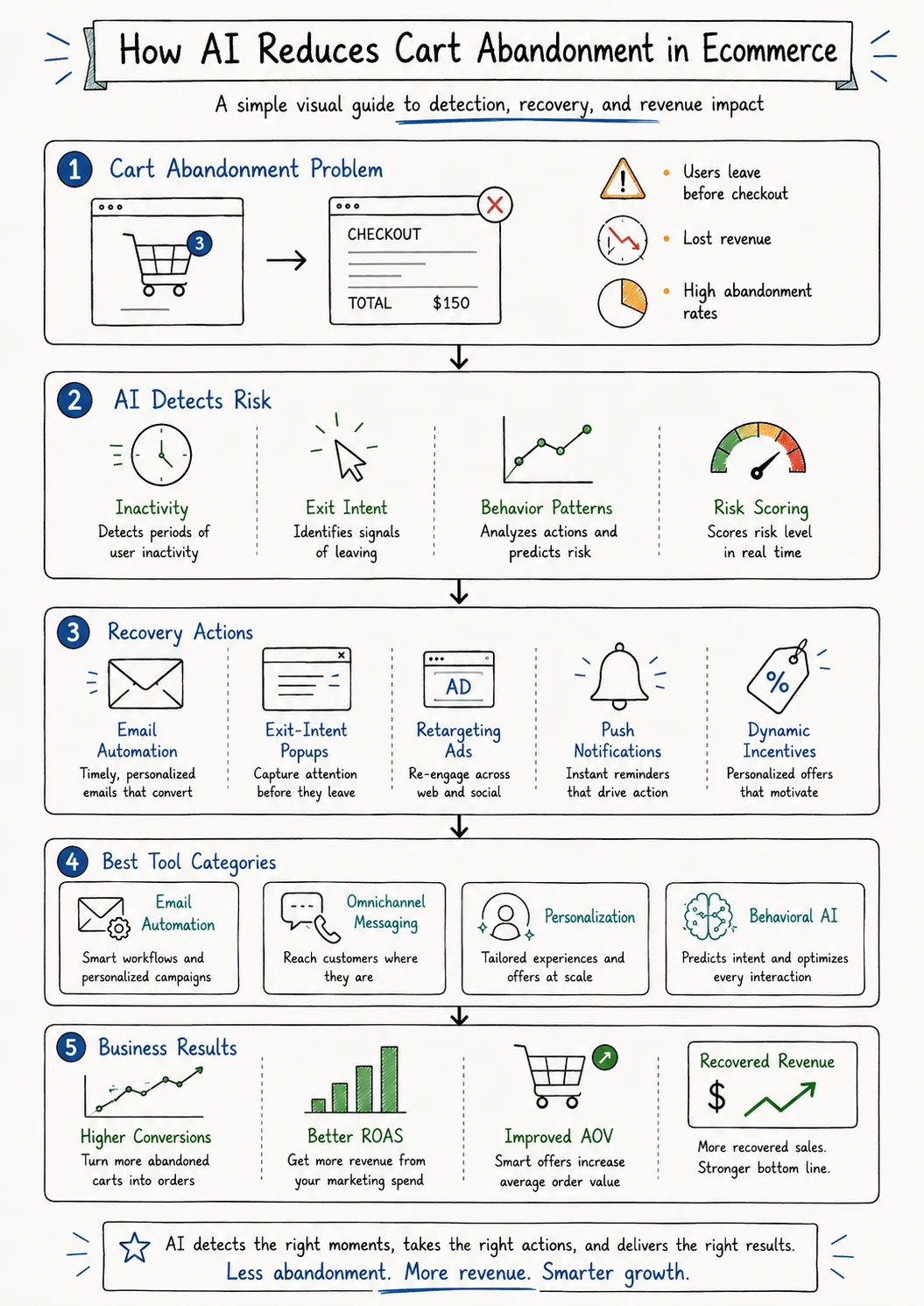 Hand-drawn infographic explaining how AI reduces cart abandonment in ecommerce through detection, recovery strategies, tools, and business results