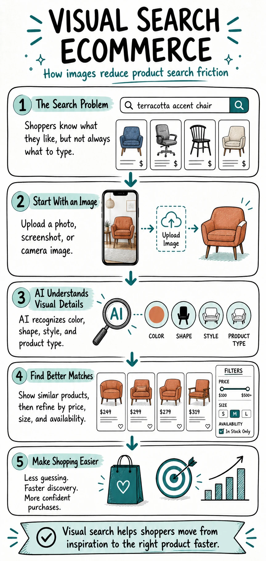 Visual search ecommerce infographic showing how image search reduces product search friction