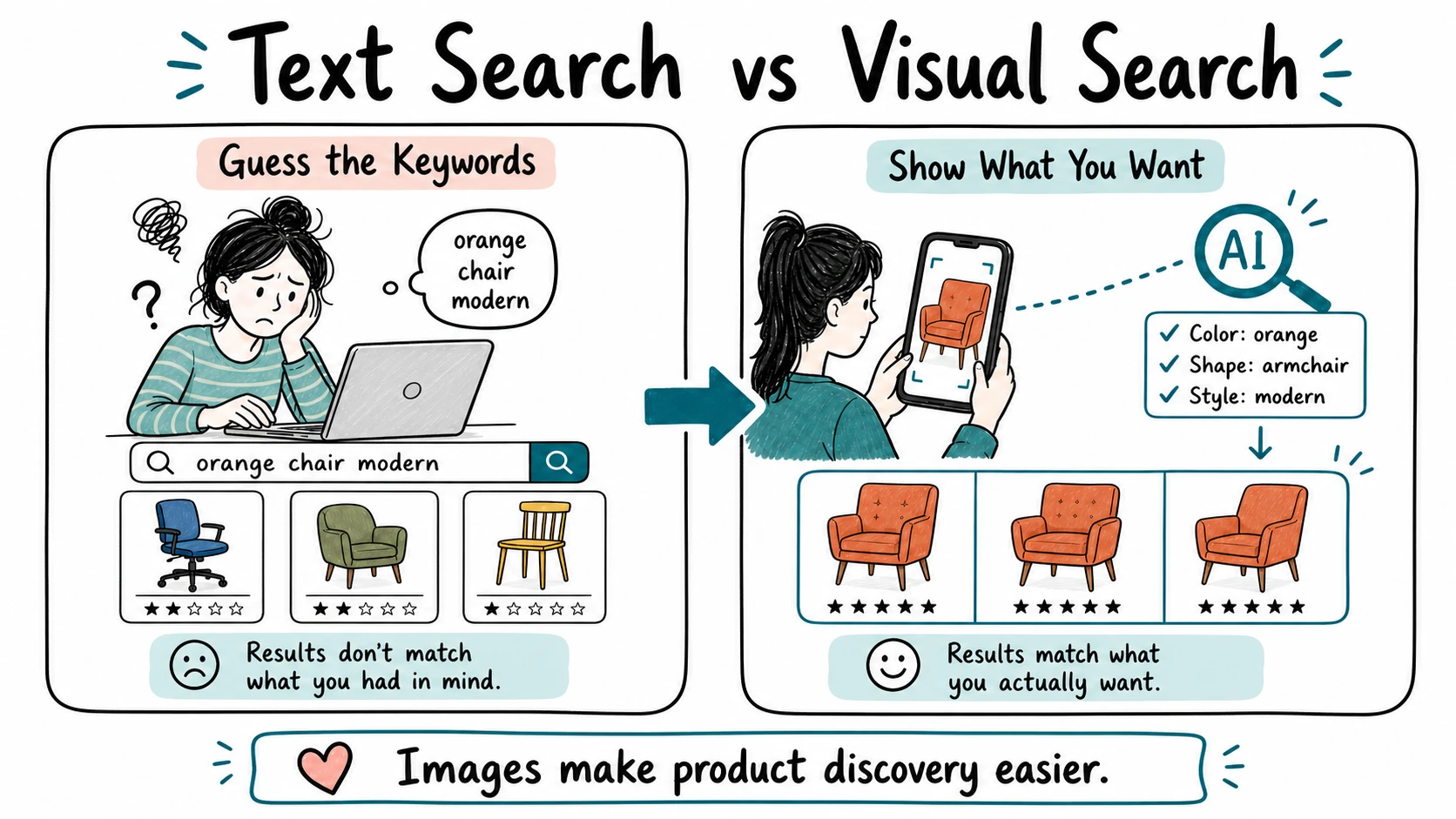 Text search vs visual search in ecommerce, showing how image-based search finds more relevant products