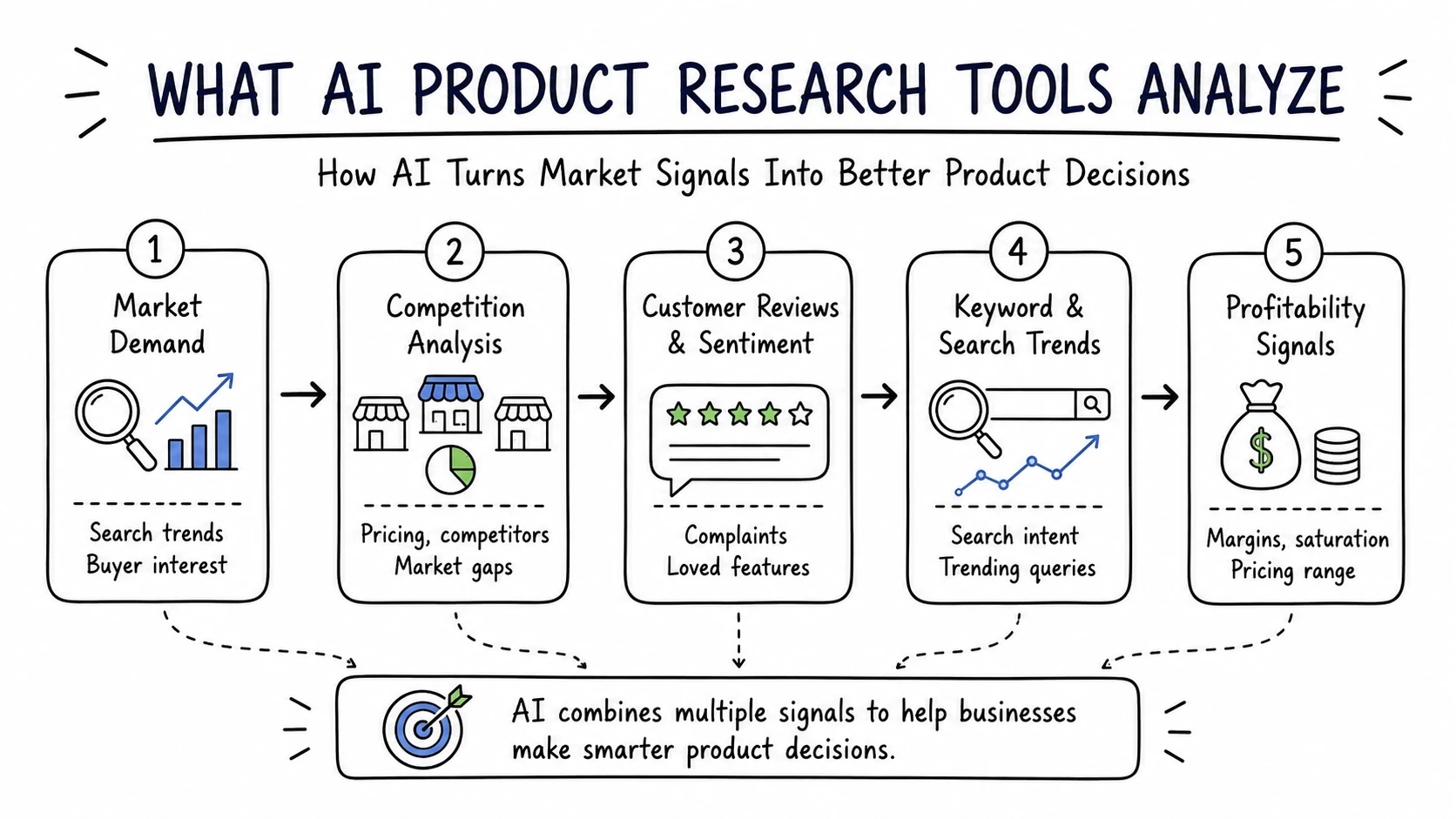 AI product research tools analyzing market demand, competitor data, customer reviews, search trends, and profitability signals