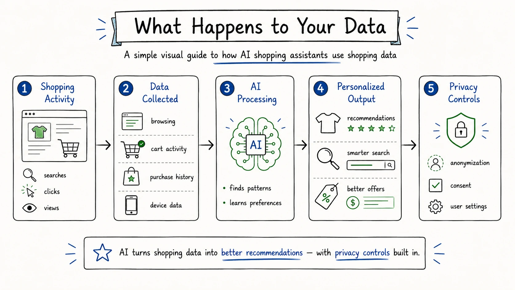 What happens to your data when using AI shopping assistants, including shopping activity, data collection, AI processing, personalized output and privacy controls