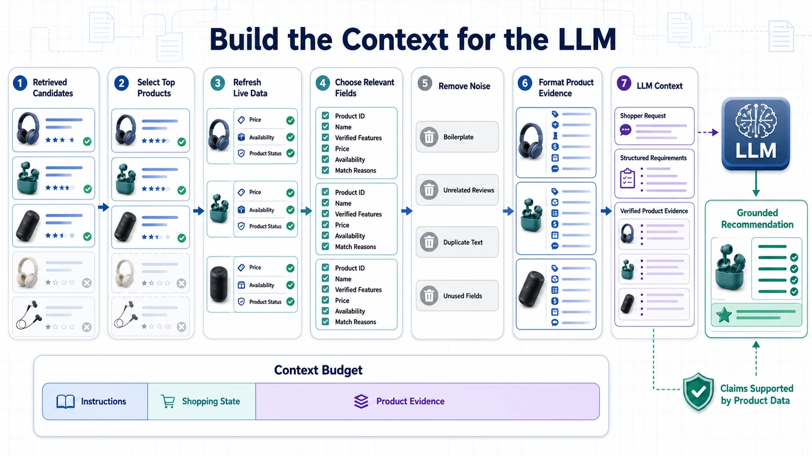 Process for selecting, validating, and formatting product evidence before sending context to an LLM