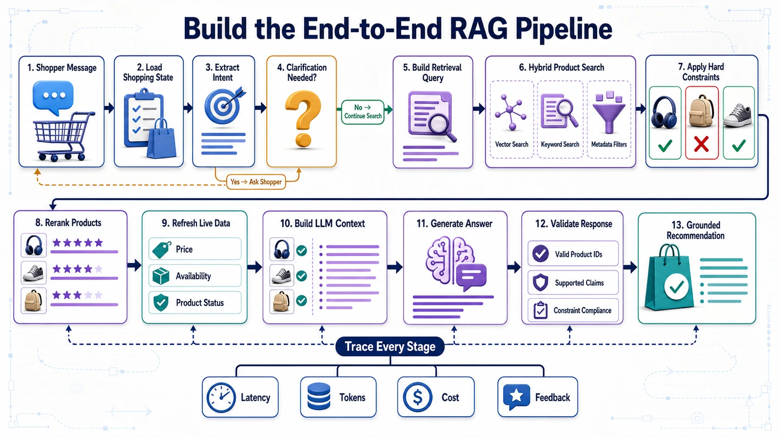 End-to-end RAG pipeline for an AI shopping assistant from shopper message to validated recommendation