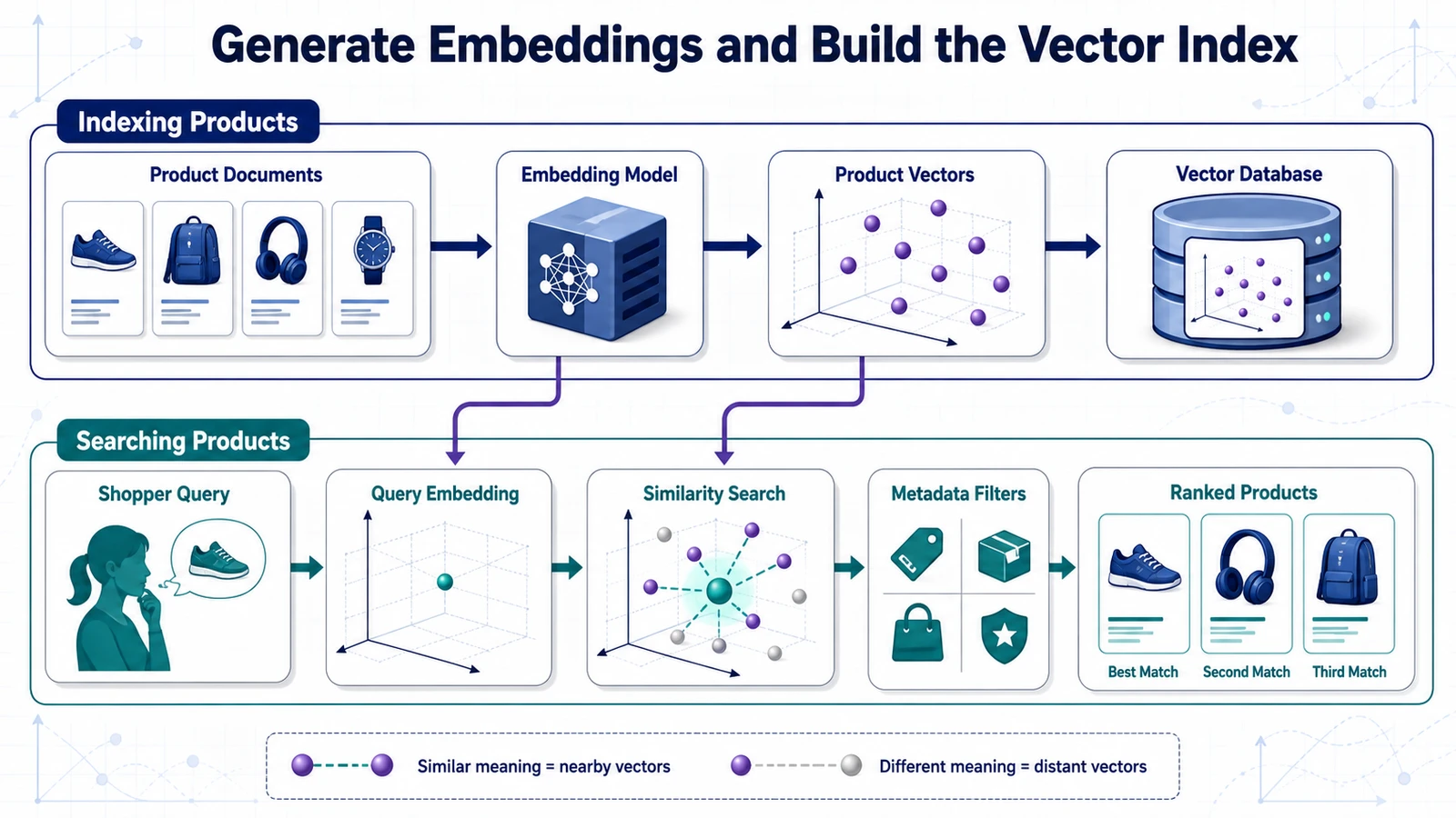 Product indexing and semantic search workflow using embeddings and a vector database