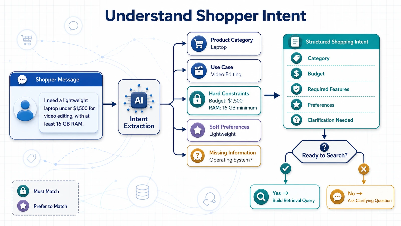 AI shopping assistant extracting structured intent, constraints, preferences, and missing information from a shopper message
