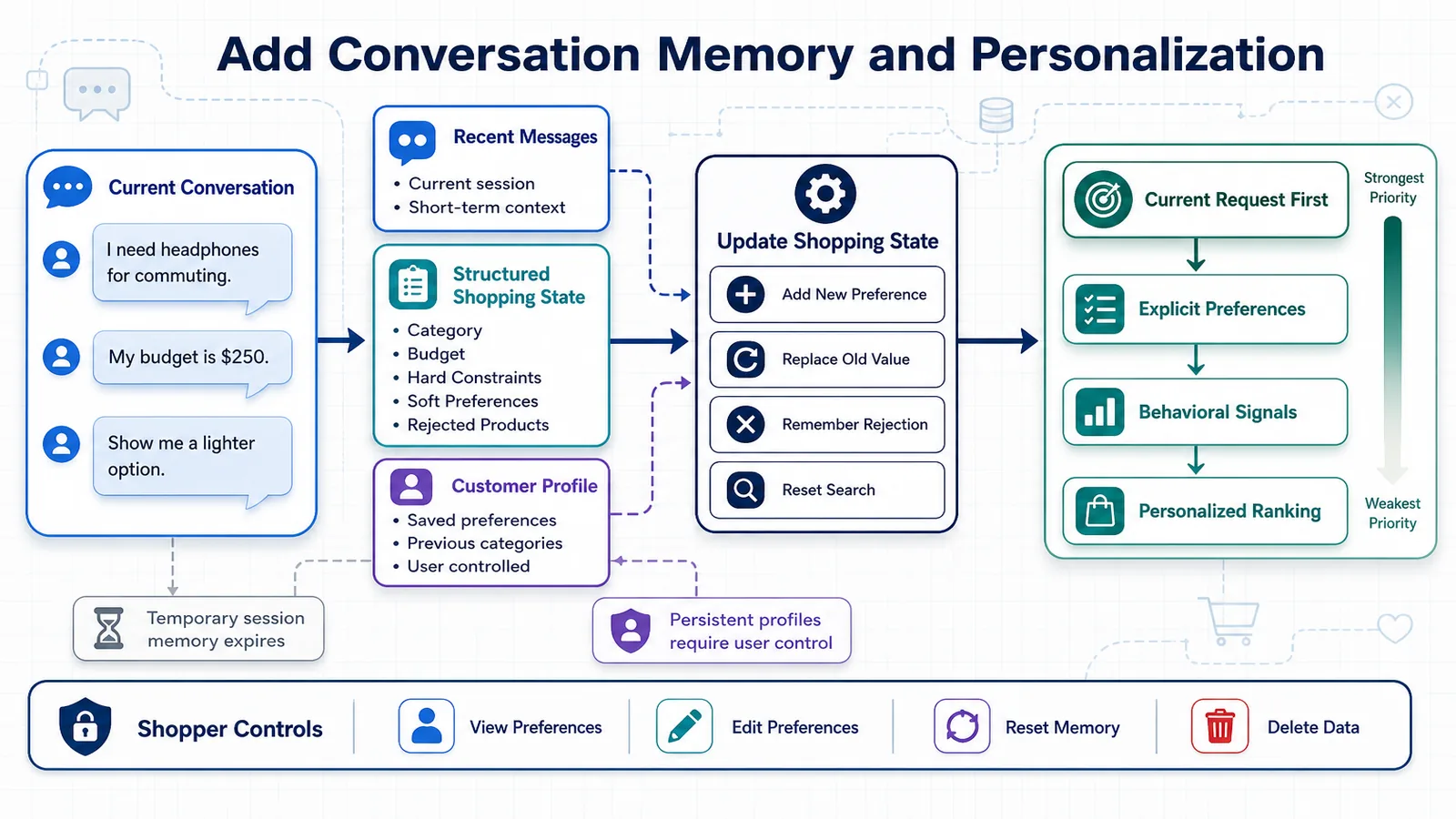 Conversation memory and personalization architecture for an AI shopping assistant