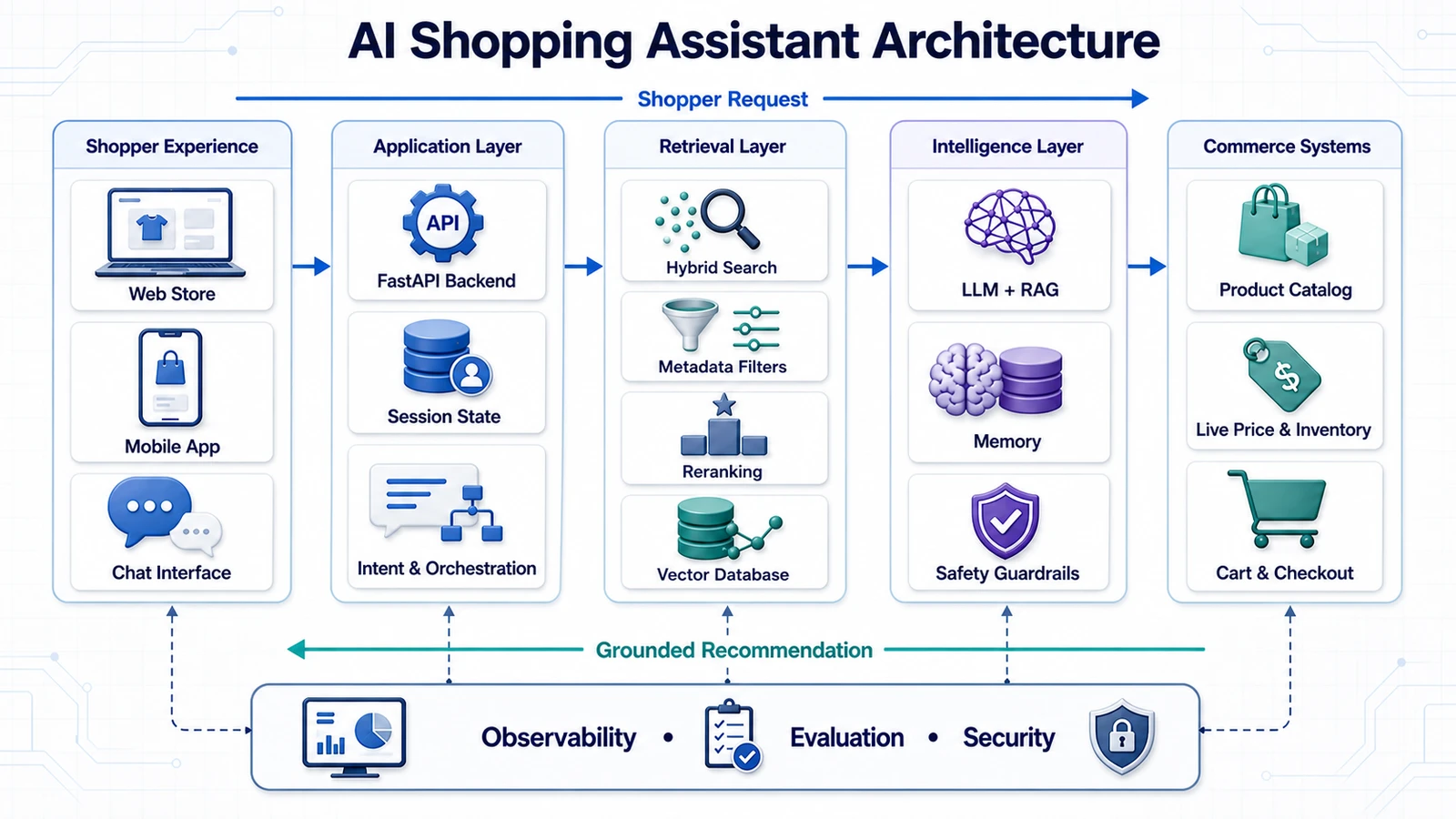 Labeled AI shopping assistant architecture showing the shopper experience, application, retrieval, intelligence, and commerce layers
