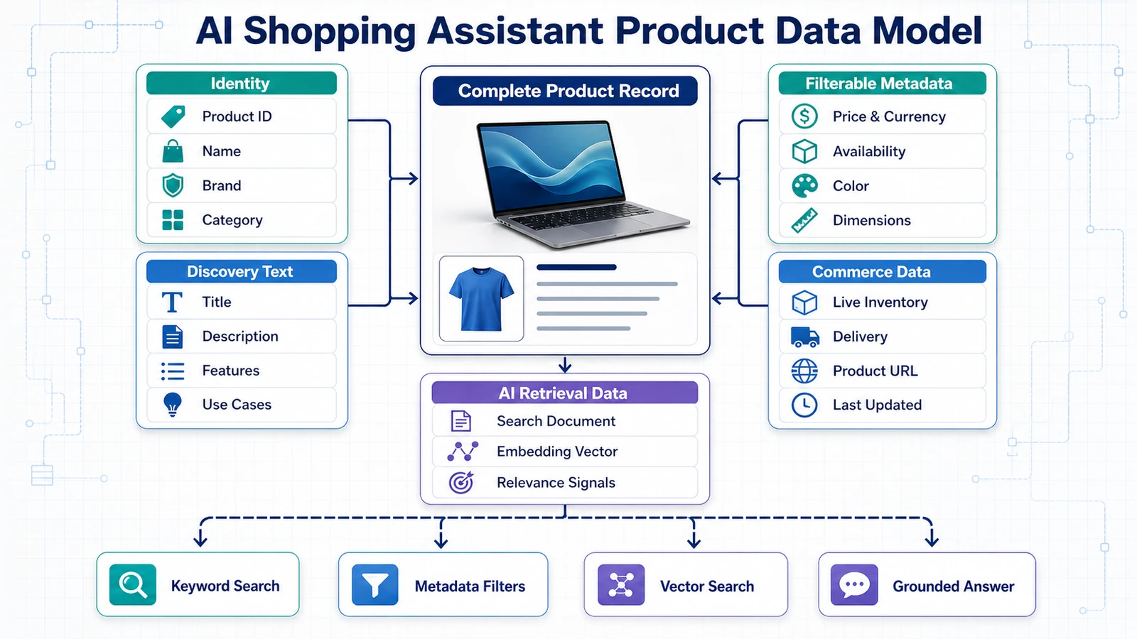 AI shopping assistant product data model with labeled identity, discovery, metadata, commerce, and retrieval fields