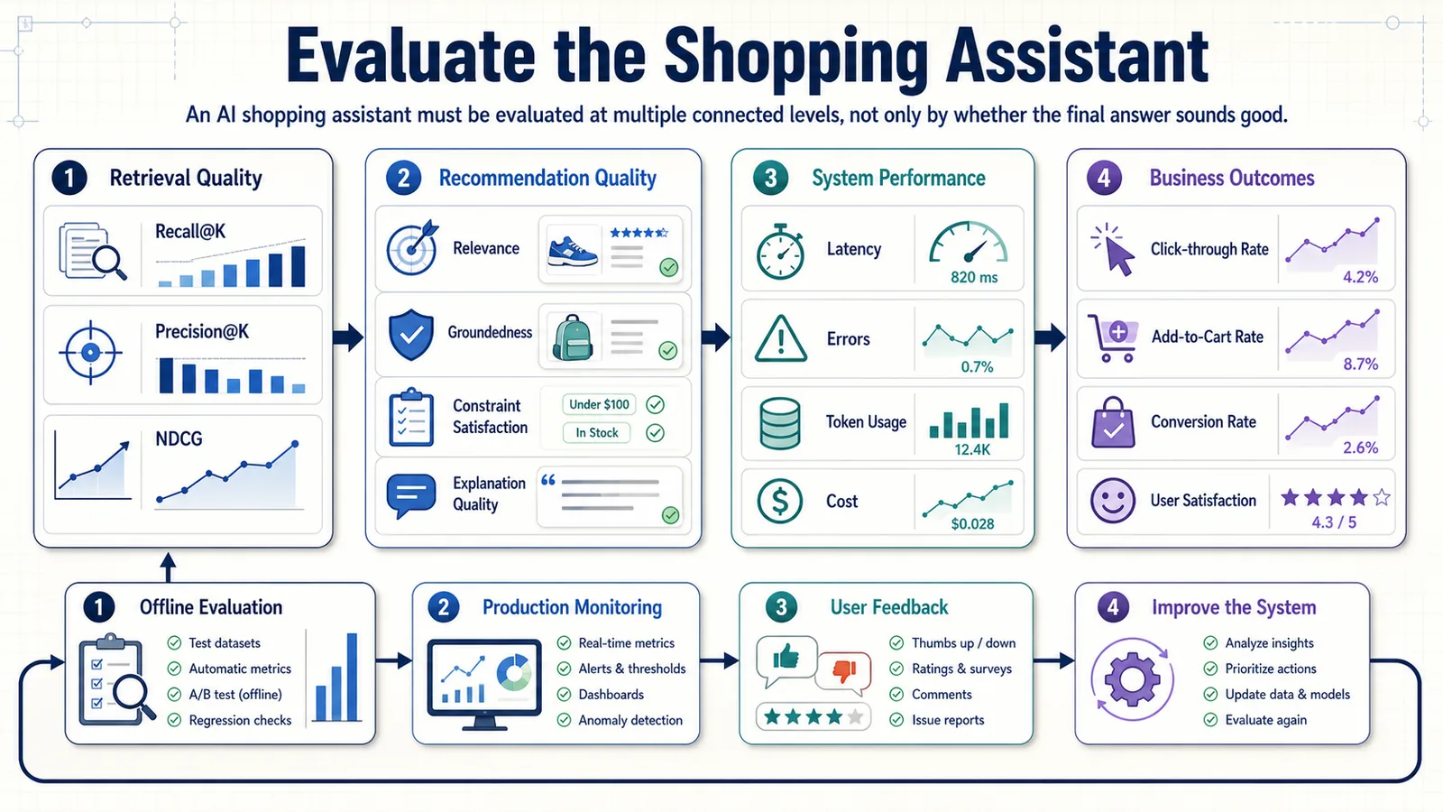 AI shopping assistant evaluation framework covering retrieval quality, recommendation quality, system performance, and business outcomes