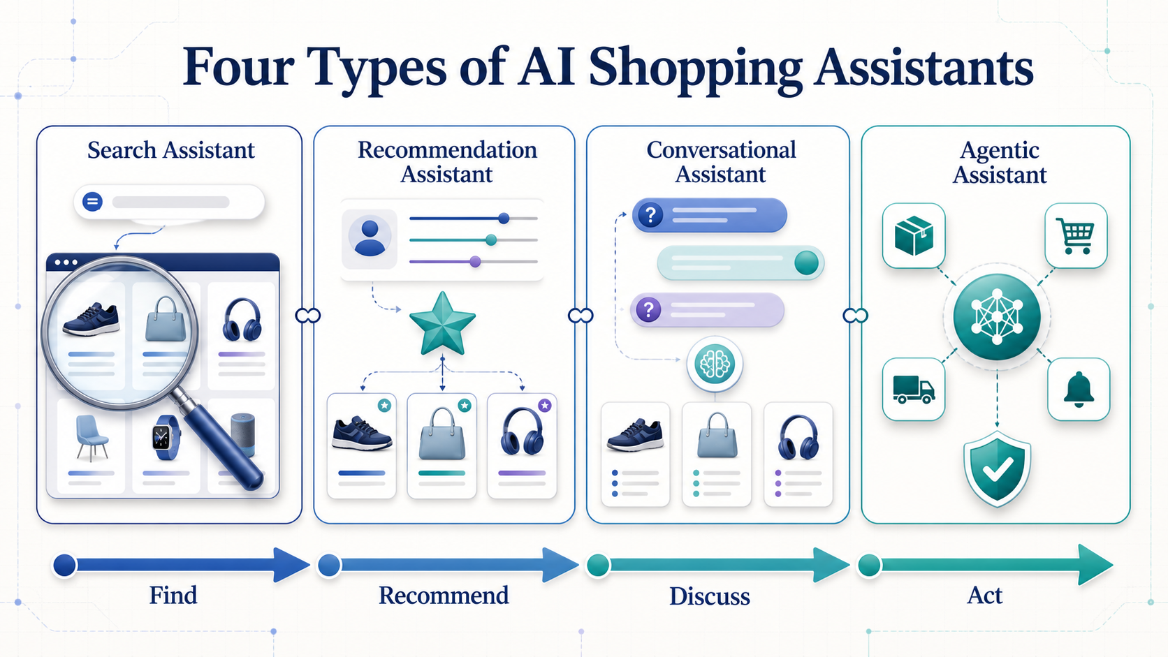 Four types of AI shopping assistants: search, recommendation, conversational, and agentic assistants