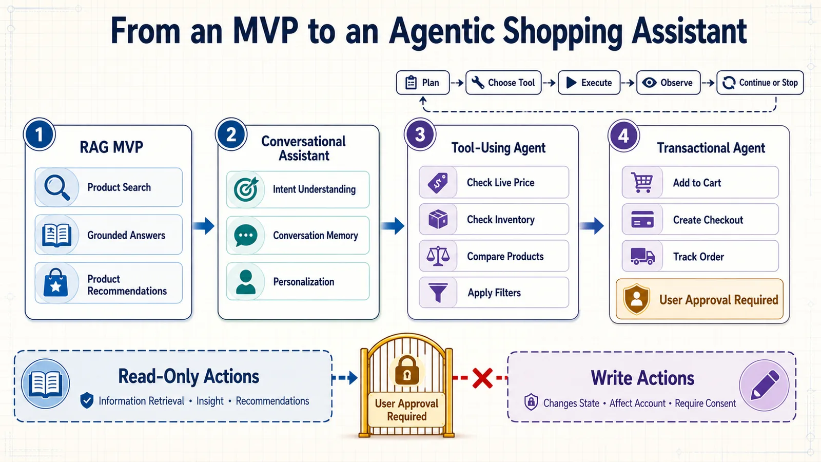 Evolution from a RAG MVP to an agentic AI shopping assistant with commerce tools and user approval