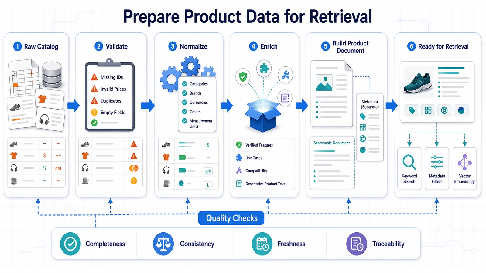 Six-stage process for preparing ecommerce product data for AI retrieval